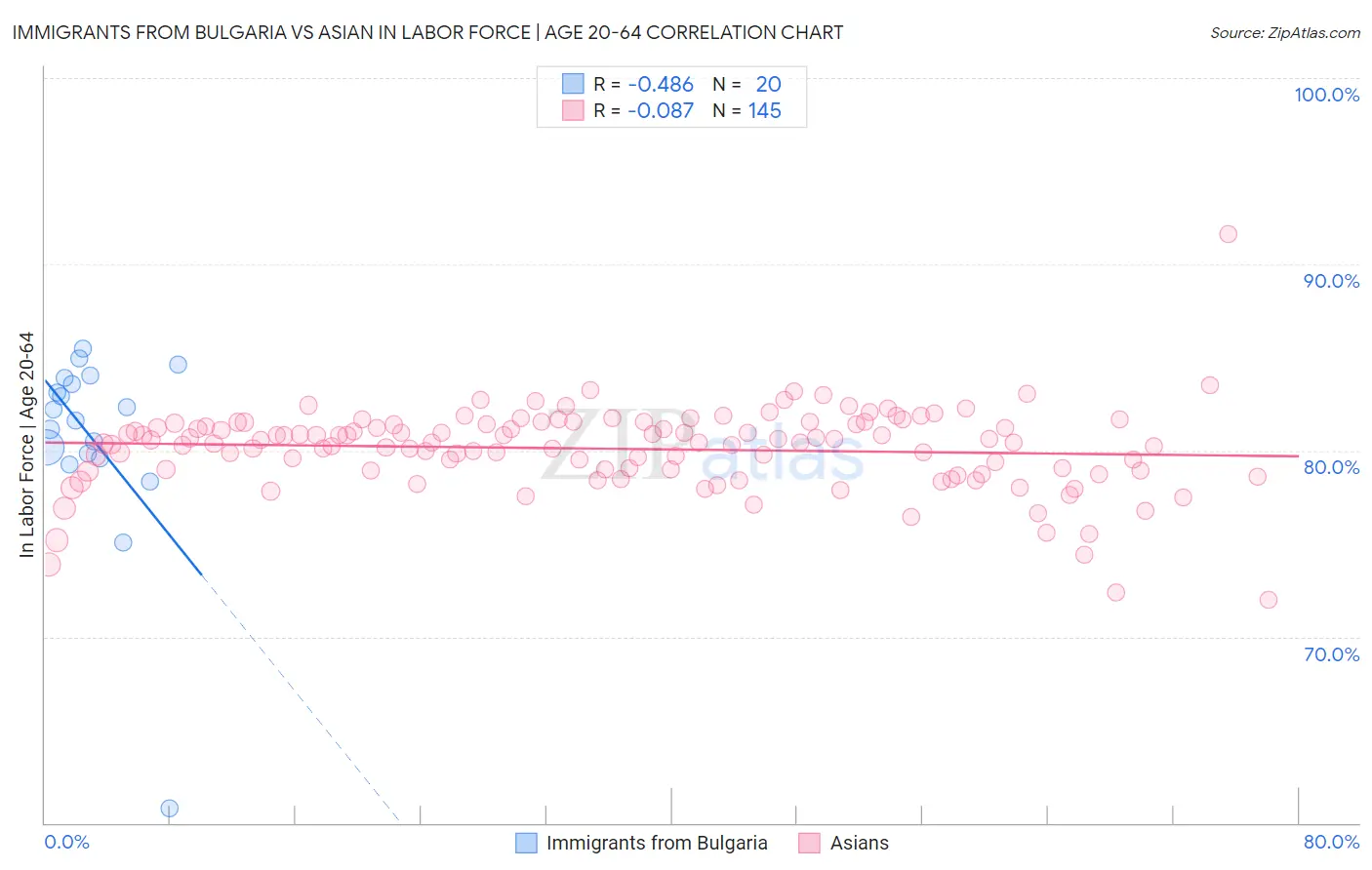 Immigrants from Bulgaria vs Asian In Labor Force | Age 20-64