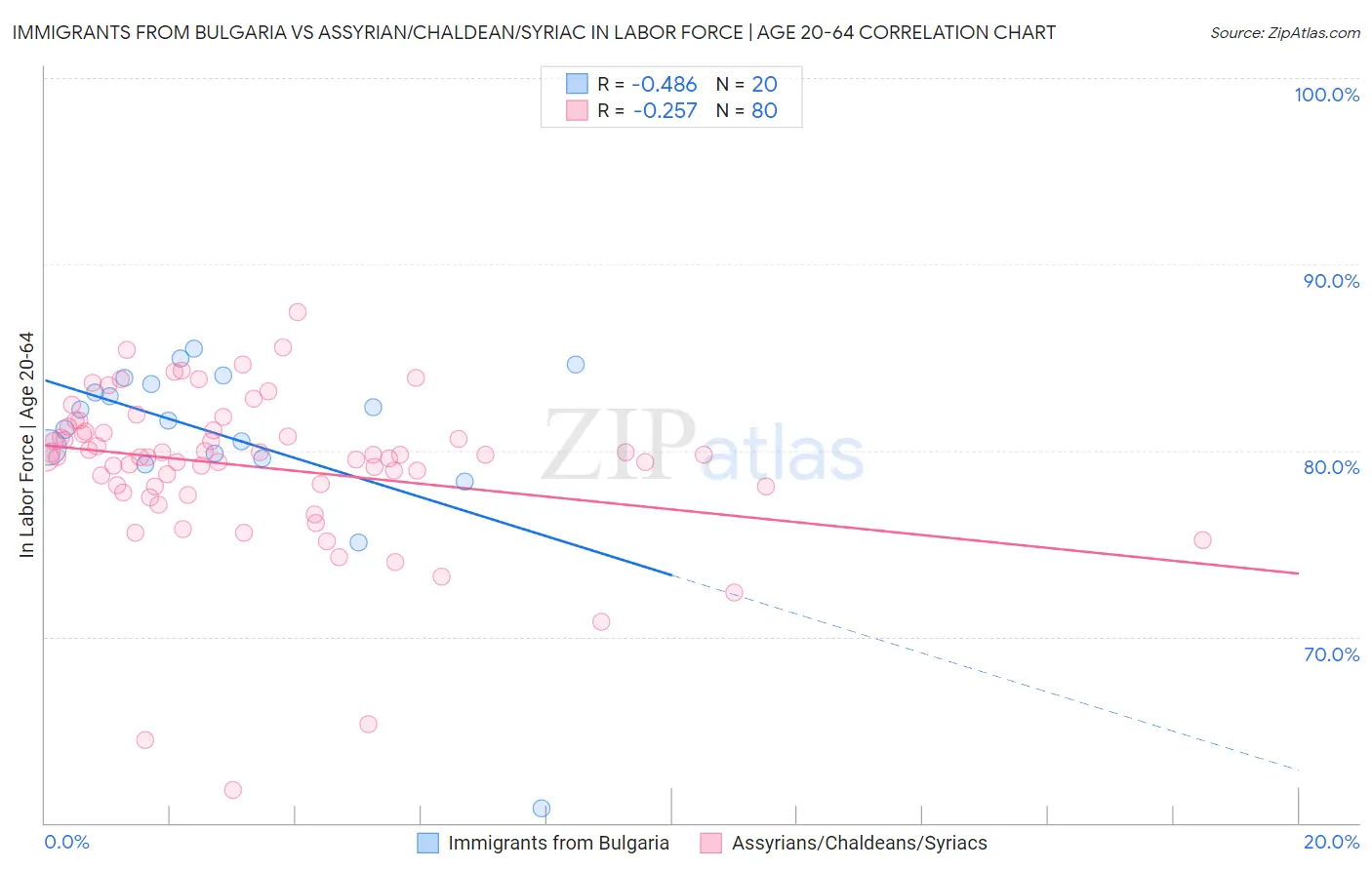Immigrants from Bulgaria vs Assyrian/Chaldean/Syriac In Labor Force | Age 20-64