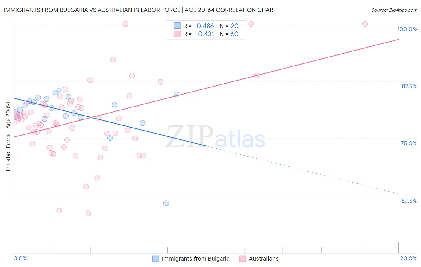 Immigrants from Bulgaria vs Australian In Labor Force | Age 20-64