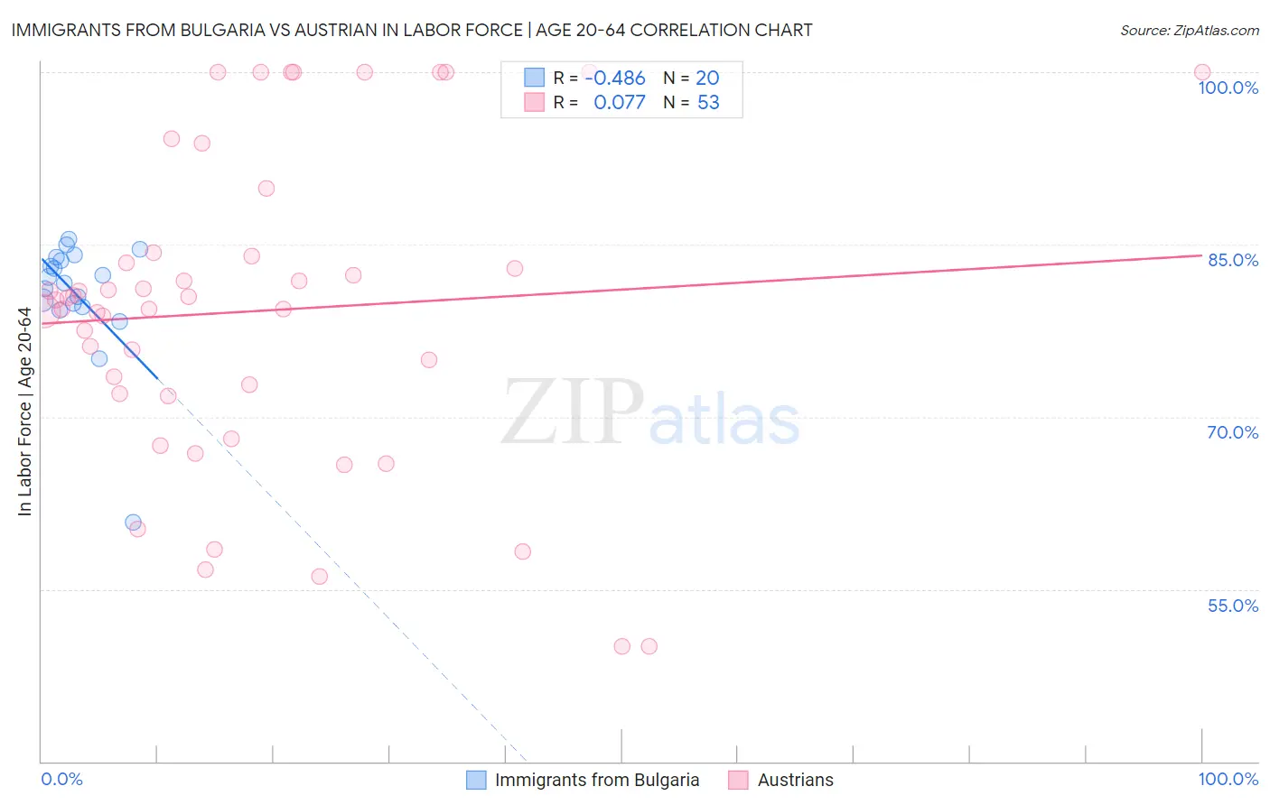 Immigrants from Bulgaria vs Austrian In Labor Force | Age 20-64