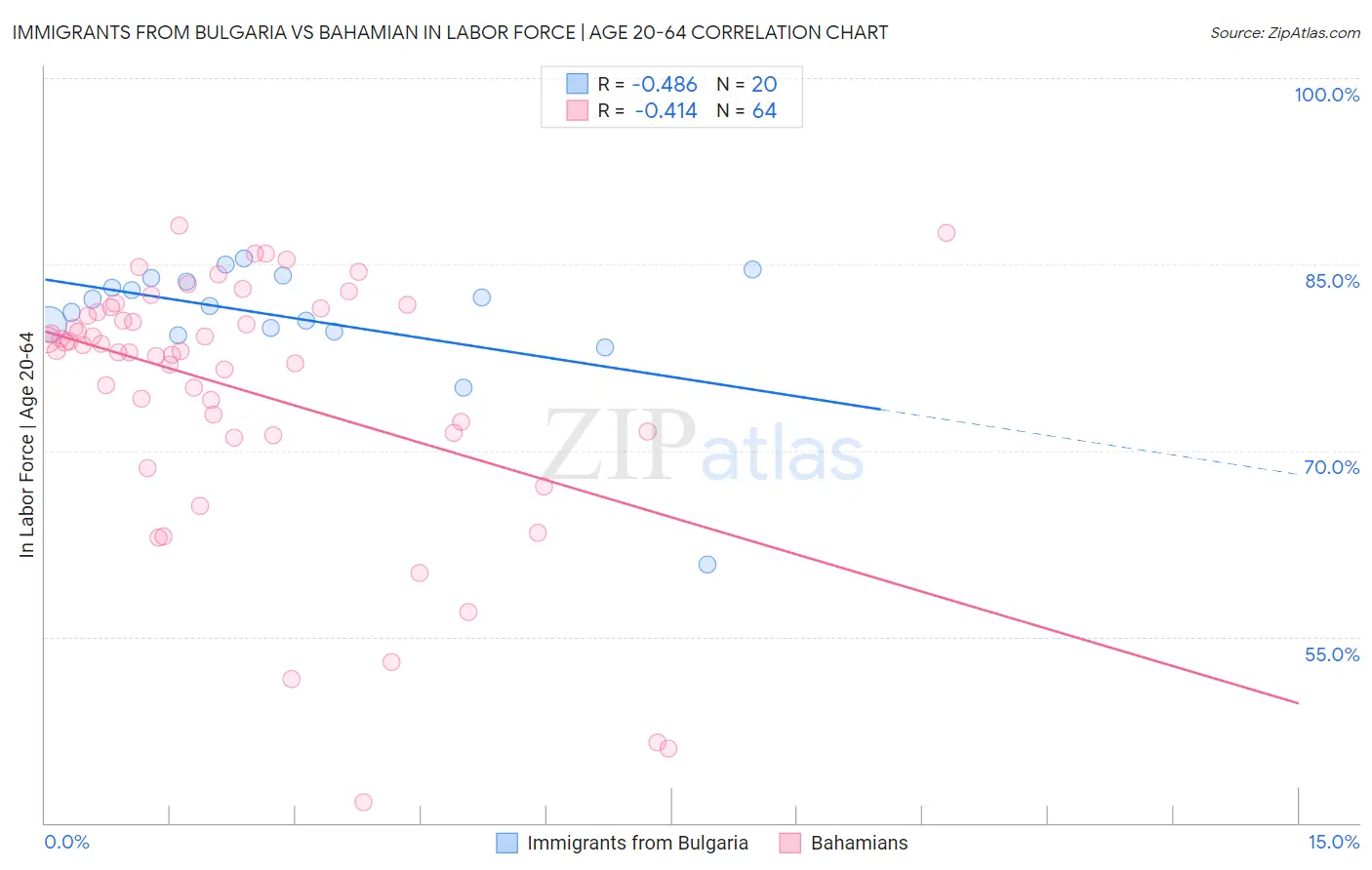 Immigrants from Bulgaria vs Bahamian In Labor Force | Age 20-64