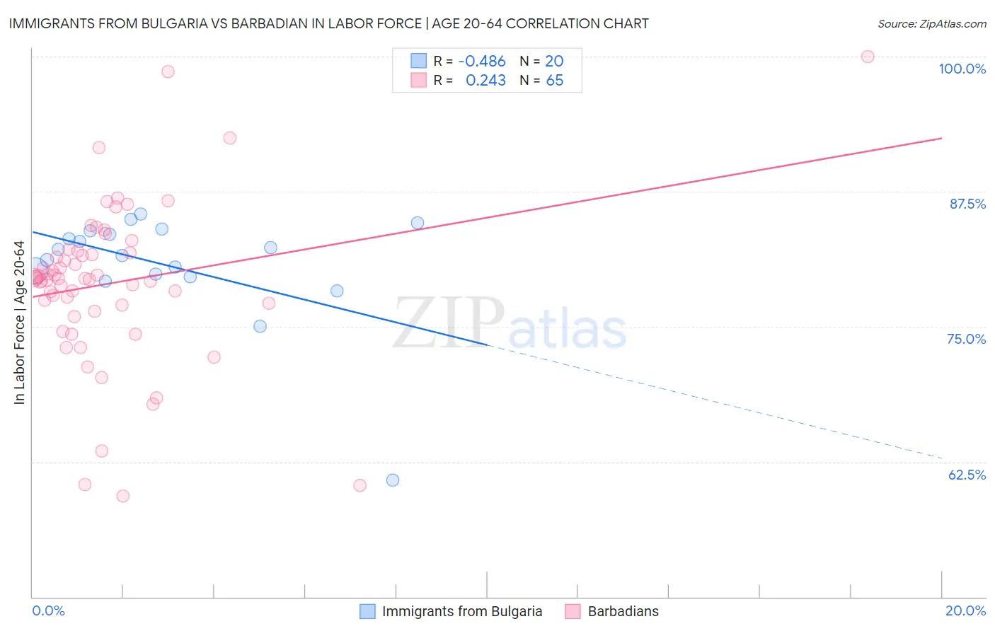 Immigrants from Bulgaria vs Barbadian In Labor Force | Age 20-64