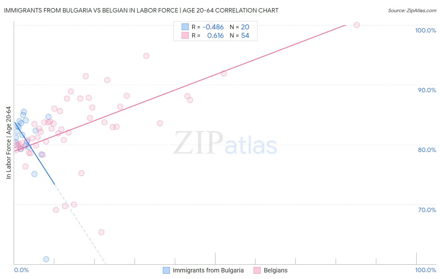 Immigrants from Bulgaria vs Belgian In Labor Force | Age 20-64