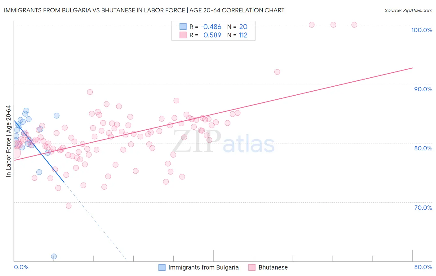 Immigrants from Bulgaria vs Bhutanese In Labor Force | Age 20-64