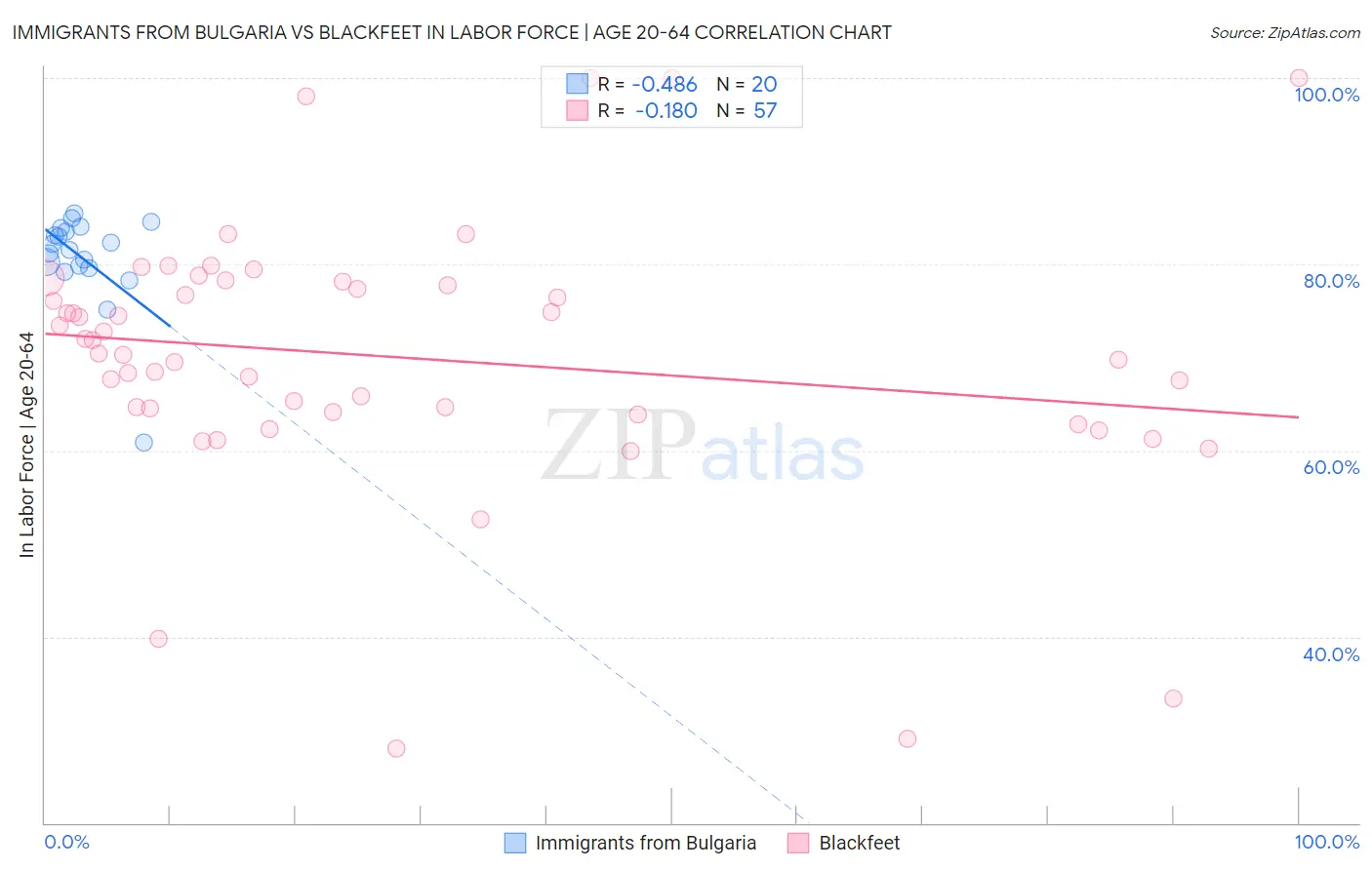 Immigrants from Bulgaria vs Blackfeet In Labor Force | Age 20-64