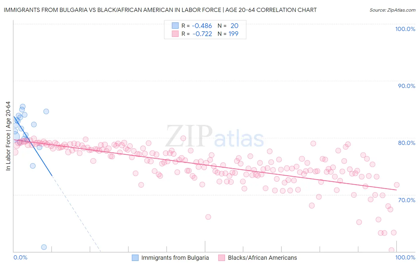 Immigrants from Bulgaria vs Black/African American In Labor Force | Age 20-64