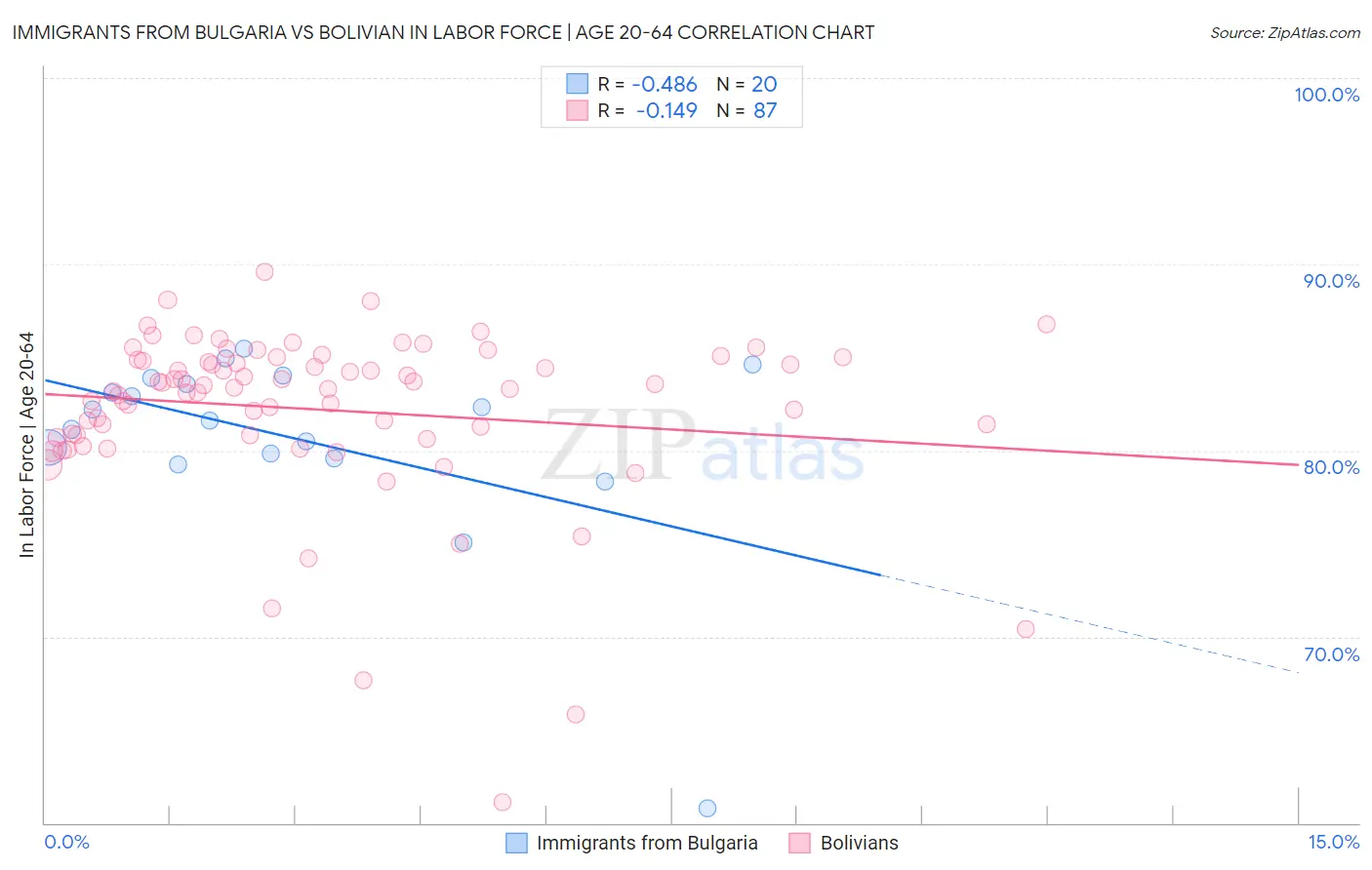 Immigrants from Bulgaria vs Bolivian In Labor Force | Age 20-64