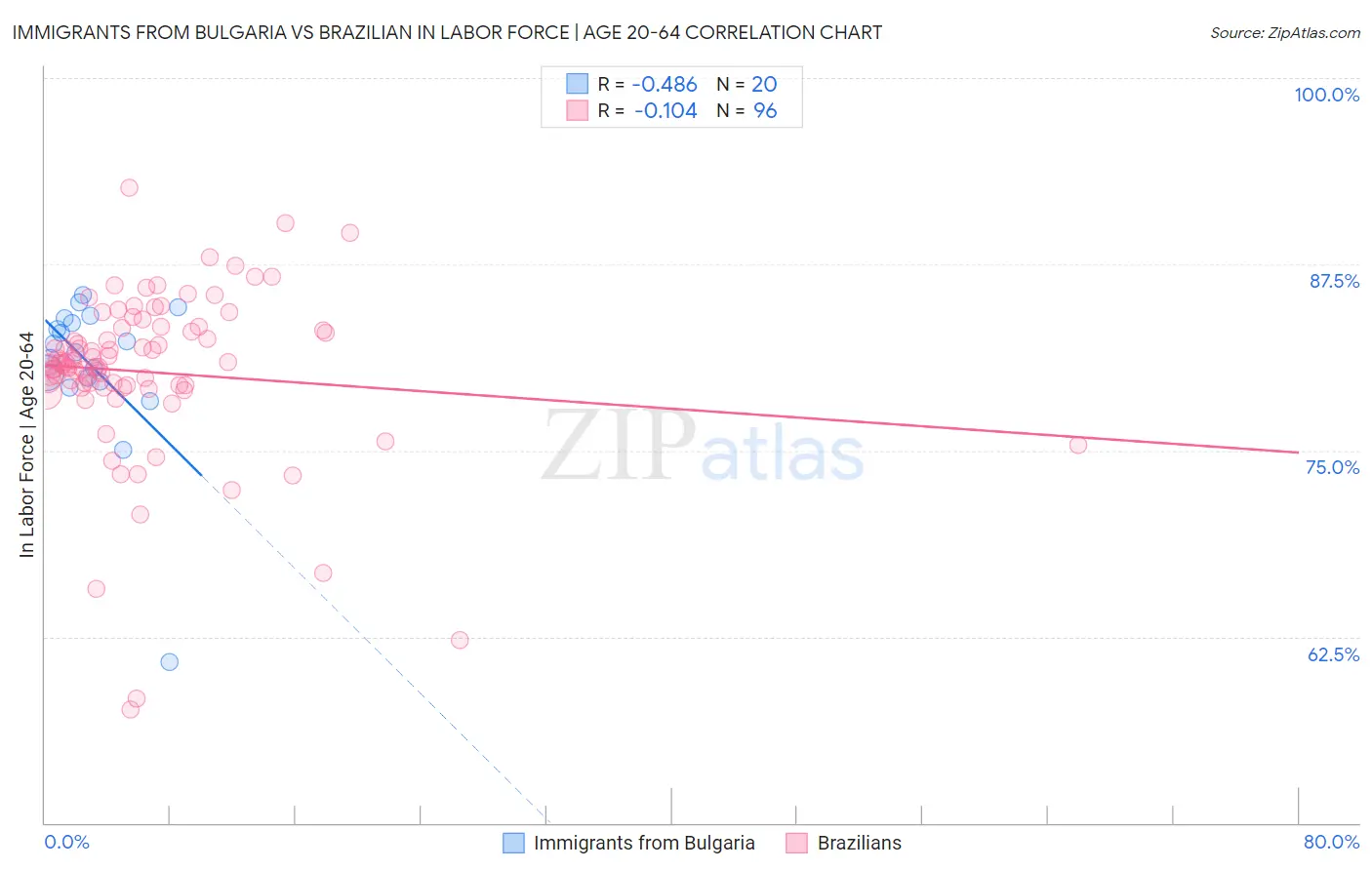 Immigrants from Bulgaria vs Brazilian In Labor Force | Age 20-64