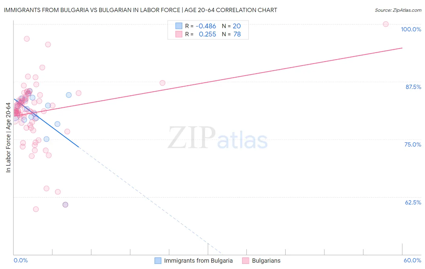 Immigrants from Bulgaria vs Bulgarian In Labor Force | Age 20-64