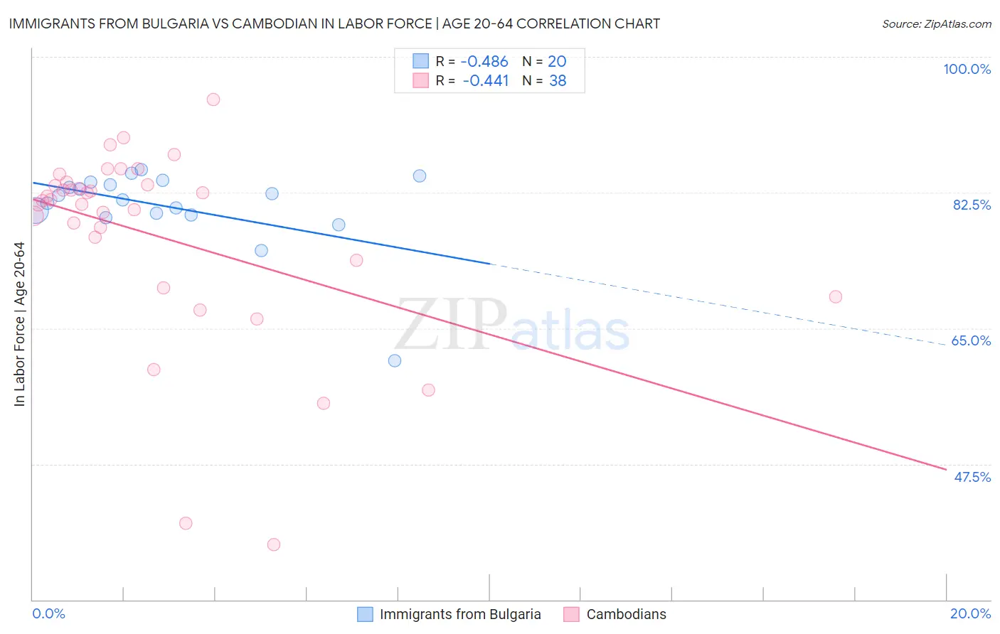 Immigrants from Bulgaria vs Cambodian In Labor Force | Age 20-64