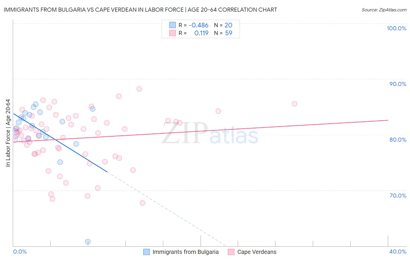 Immigrants from Bulgaria vs Cape Verdean In Labor Force | Age 20-64