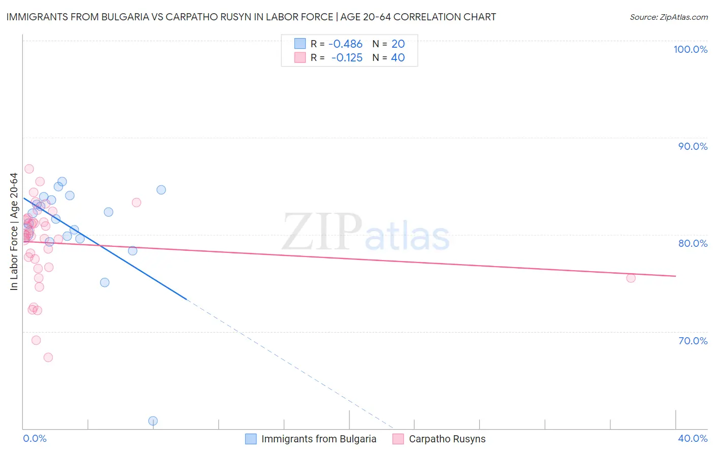 Immigrants from Bulgaria vs Carpatho Rusyn In Labor Force | Age 20-64