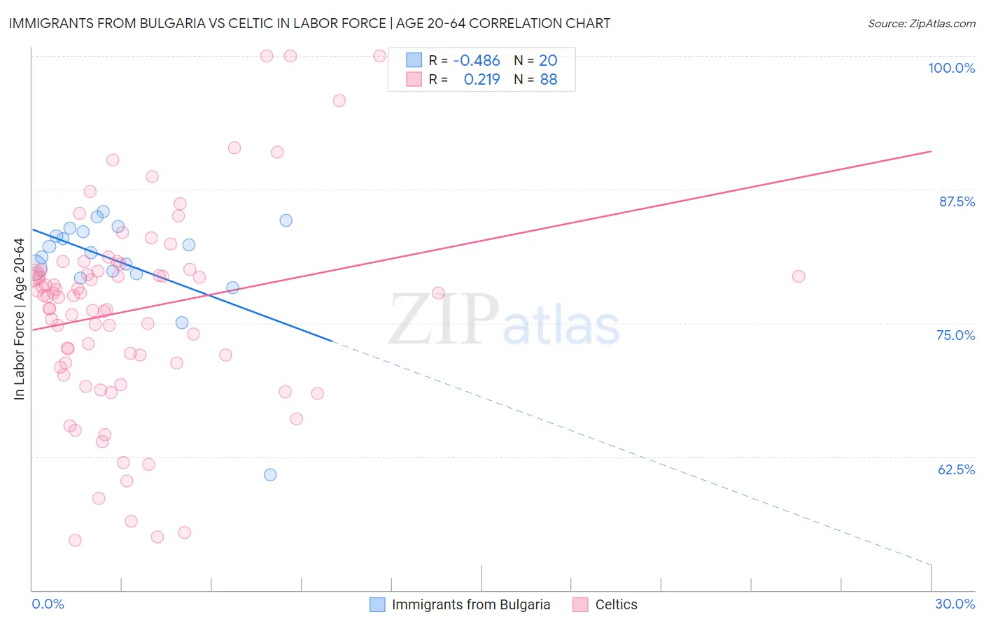 Immigrants from Bulgaria vs Celtic In Labor Force | Age 20-64