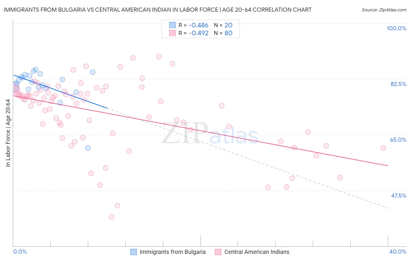 Immigrants from Bulgaria vs Central American Indian In Labor Force | Age 20-64