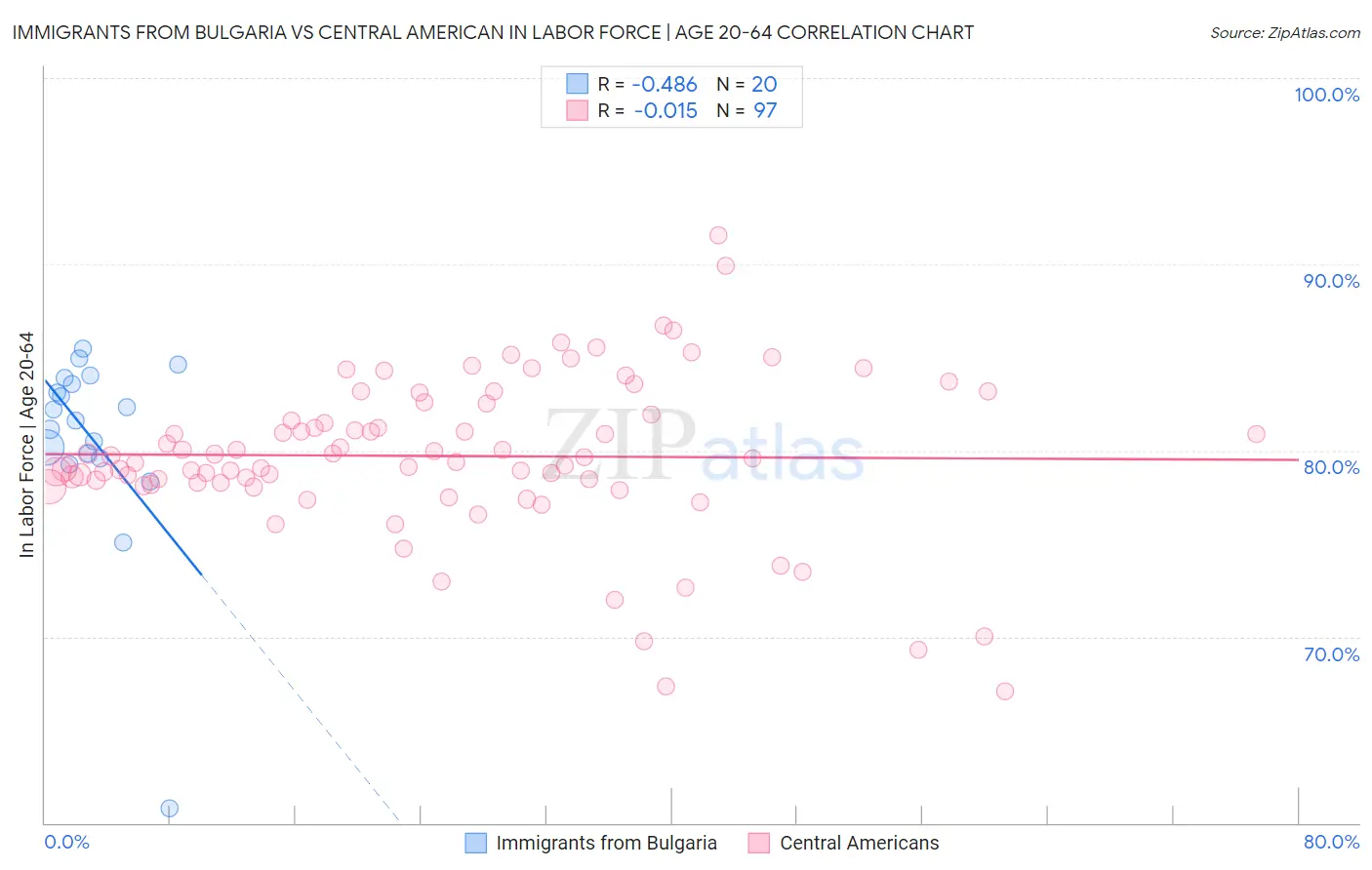 Immigrants from Bulgaria vs Central American In Labor Force | Age 20-64