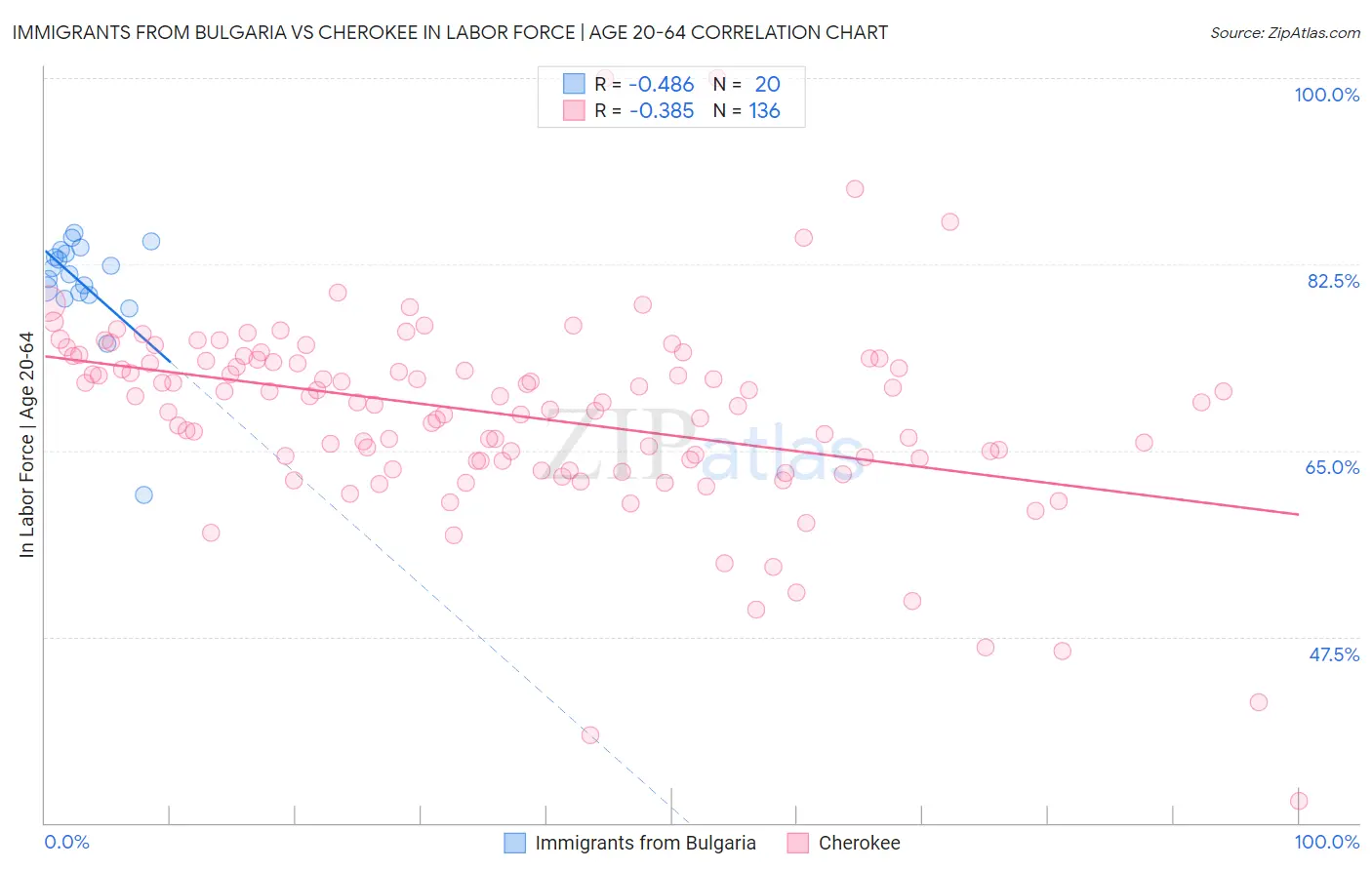 Immigrants from Bulgaria vs Cherokee In Labor Force | Age 20-64