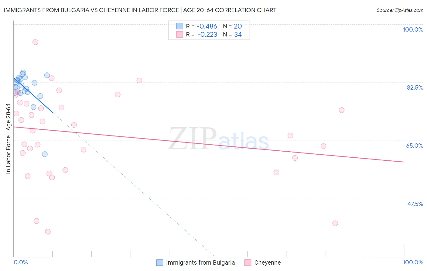 Immigrants from Bulgaria vs Cheyenne In Labor Force | Age 20-64