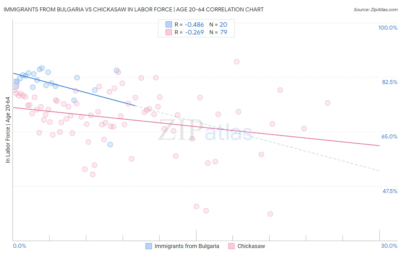 Immigrants from Bulgaria vs Chickasaw In Labor Force | Age 20-64