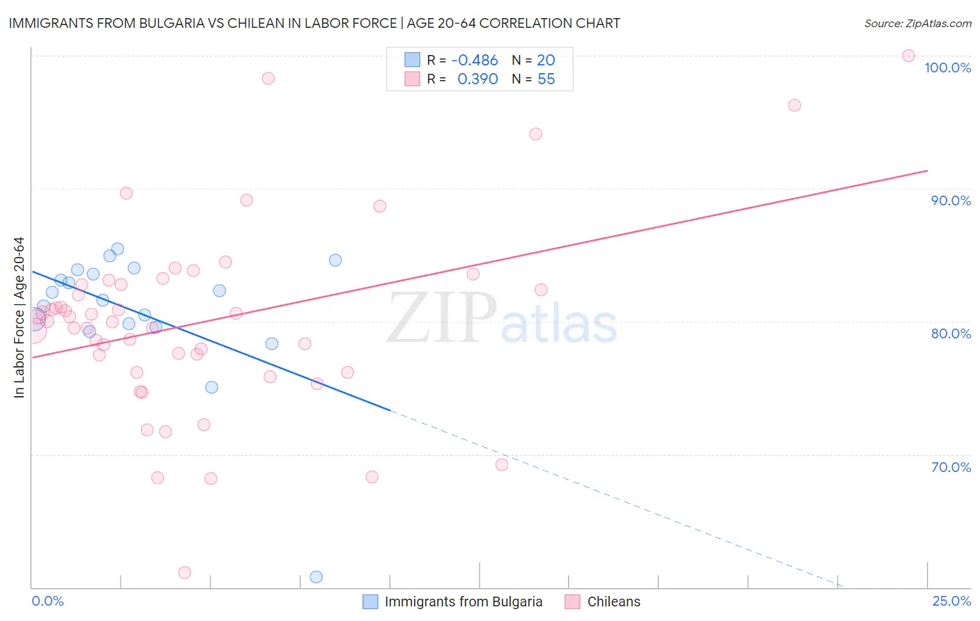 Immigrants from Bulgaria vs Chilean In Labor Force | Age 20-64