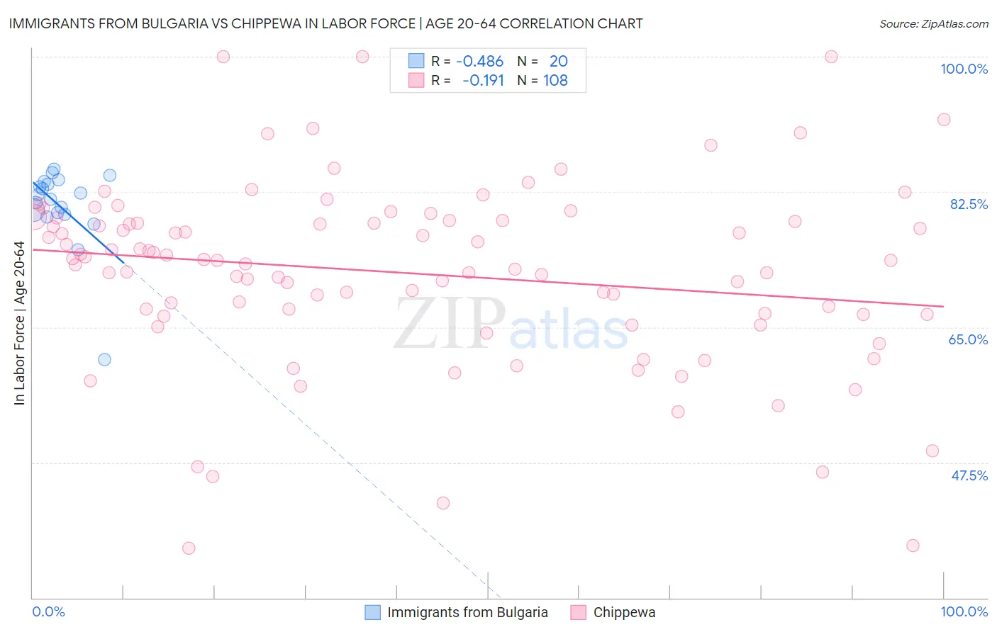 Immigrants from Bulgaria vs Chippewa In Labor Force | Age 20-64