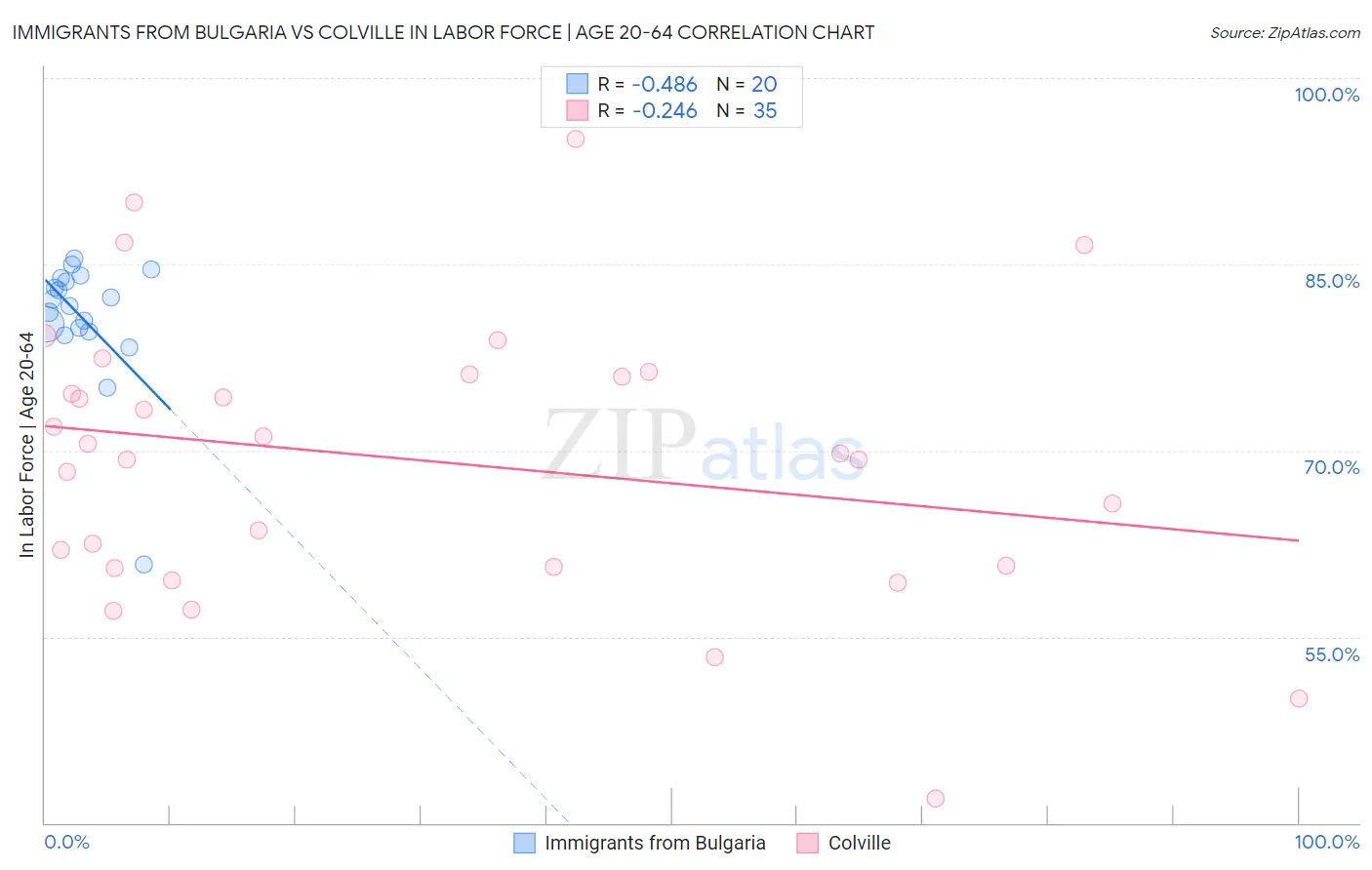 Immigrants from Bulgaria vs Colville In Labor Force | Age 20-64