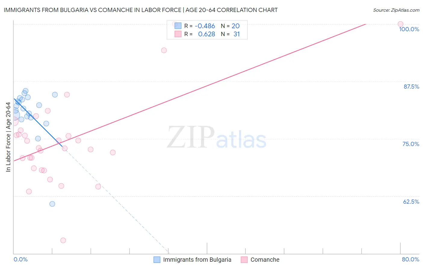 Immigrants from Bulgaria vs Comanche In Labor Force | Age 20-64