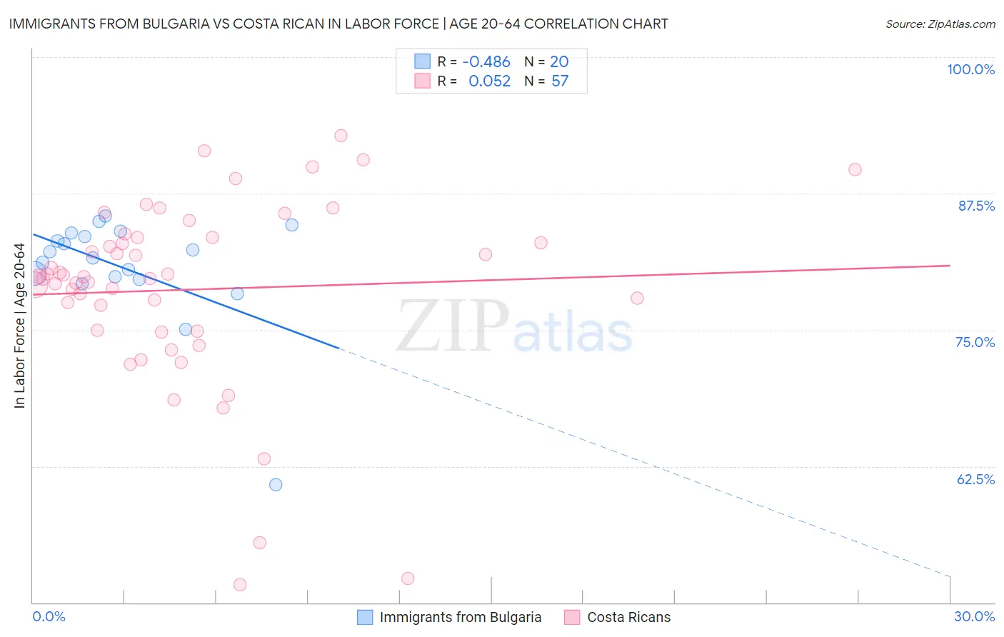 Immigrants from Bulgaria vs Costa Rican In Labor Force | Age 20-64