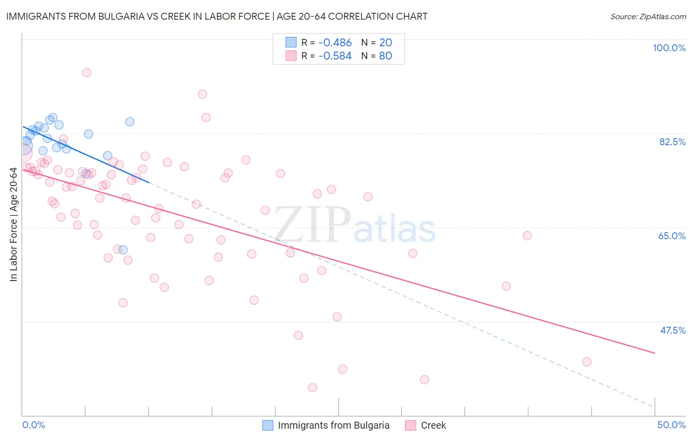 Immigrants from Bulgaria vs Creek In Labor Force | Age 20-64