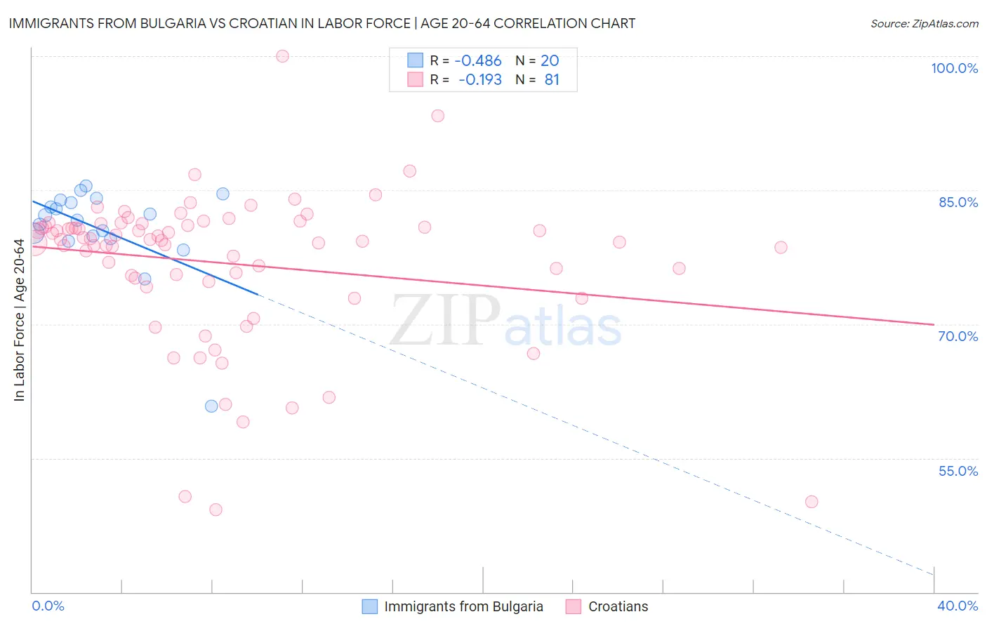 Immigrants from Bulgaria vs Croatian In Labor Force | Age 20-64