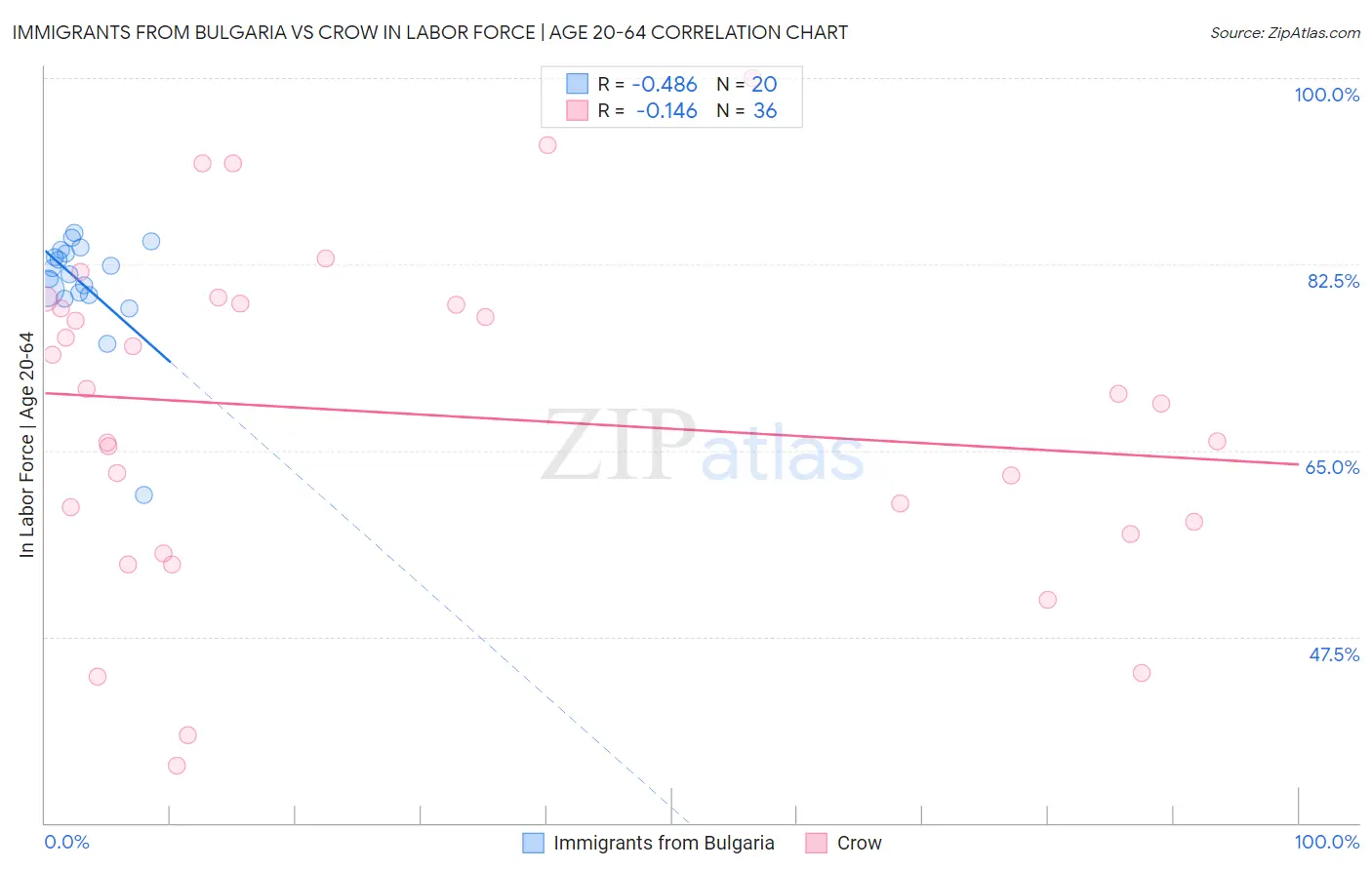 Immigrants from Bulgaria vs Crow In Labor Force | Age 20-64