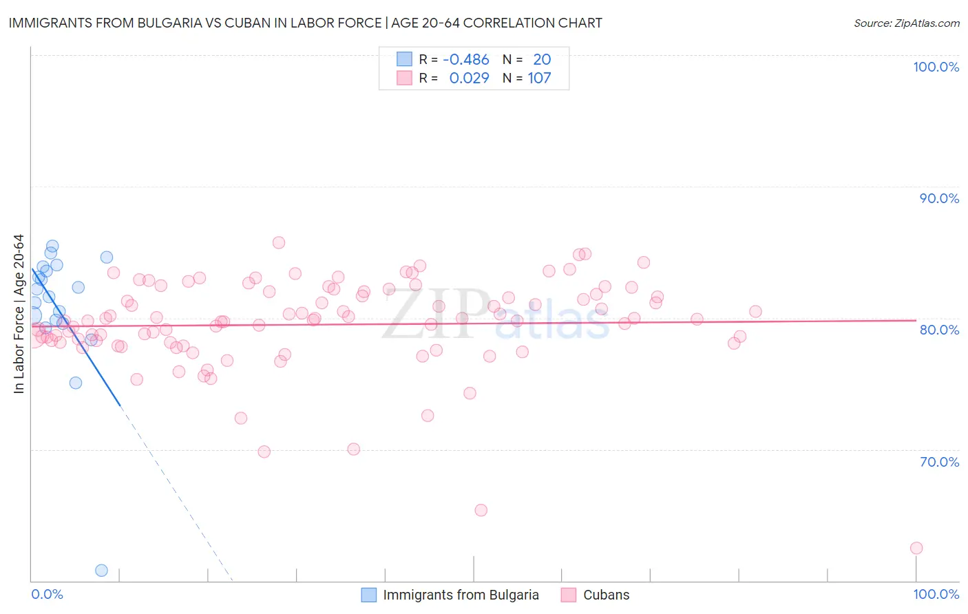 Immigrants from Bulgaria vs Cuban In Labor Force | Age 20-64