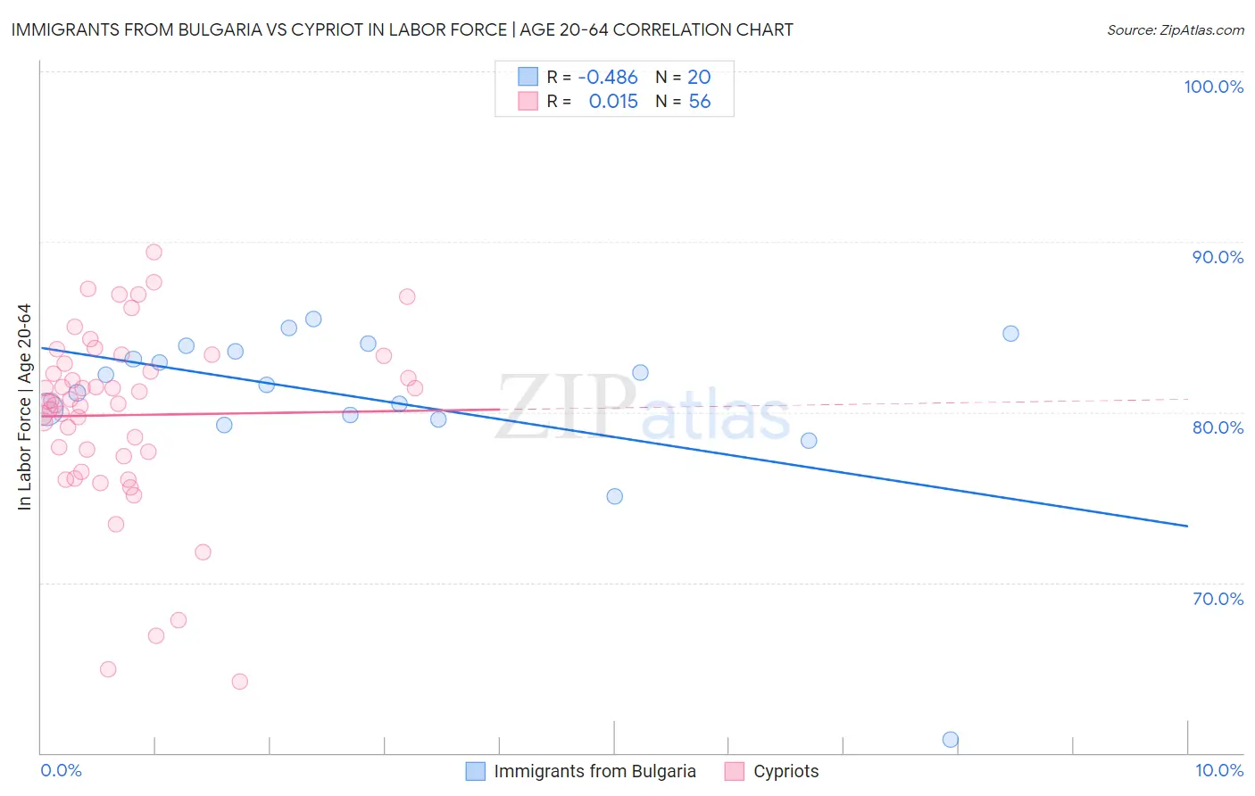 Immigrants from Bulgaria vs Cypriot In Labor Force | Age 20-64