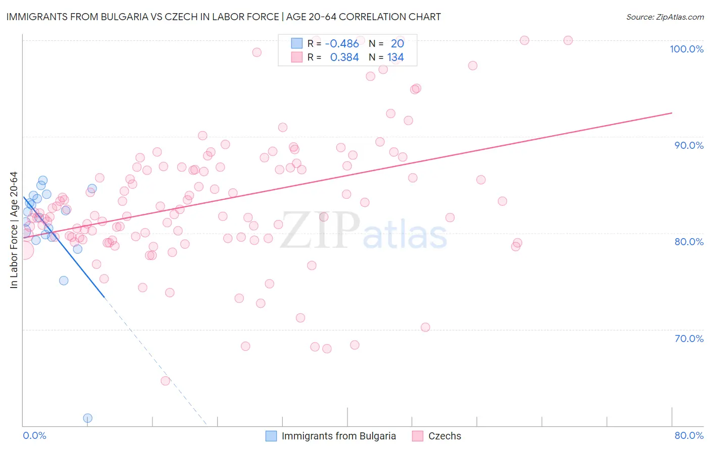 Immigrants from Bulgaria vs Czech In Labor Force | Age 20-64