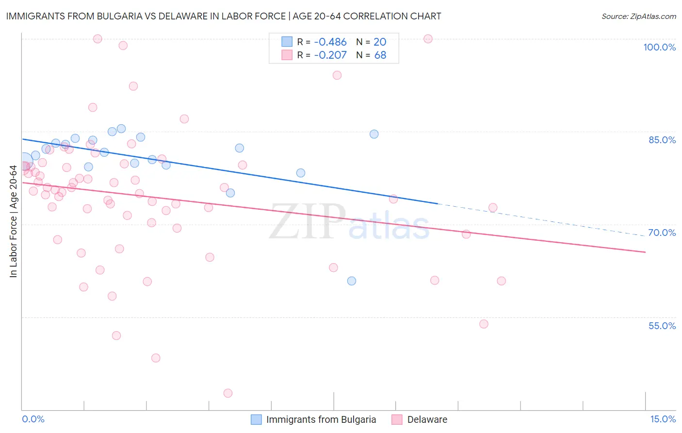 Immigrants from Bulgaria vs Delaware In Labor Force | Age 20-64