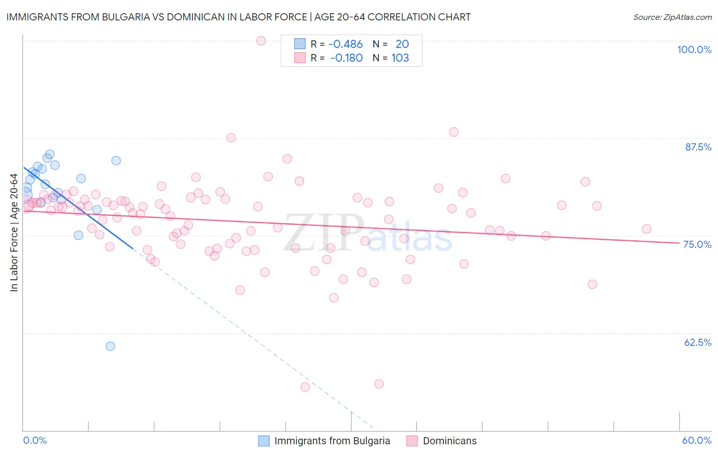 Immigrants from Bulgaria vs Dominican In Labor Force | Age 20-64