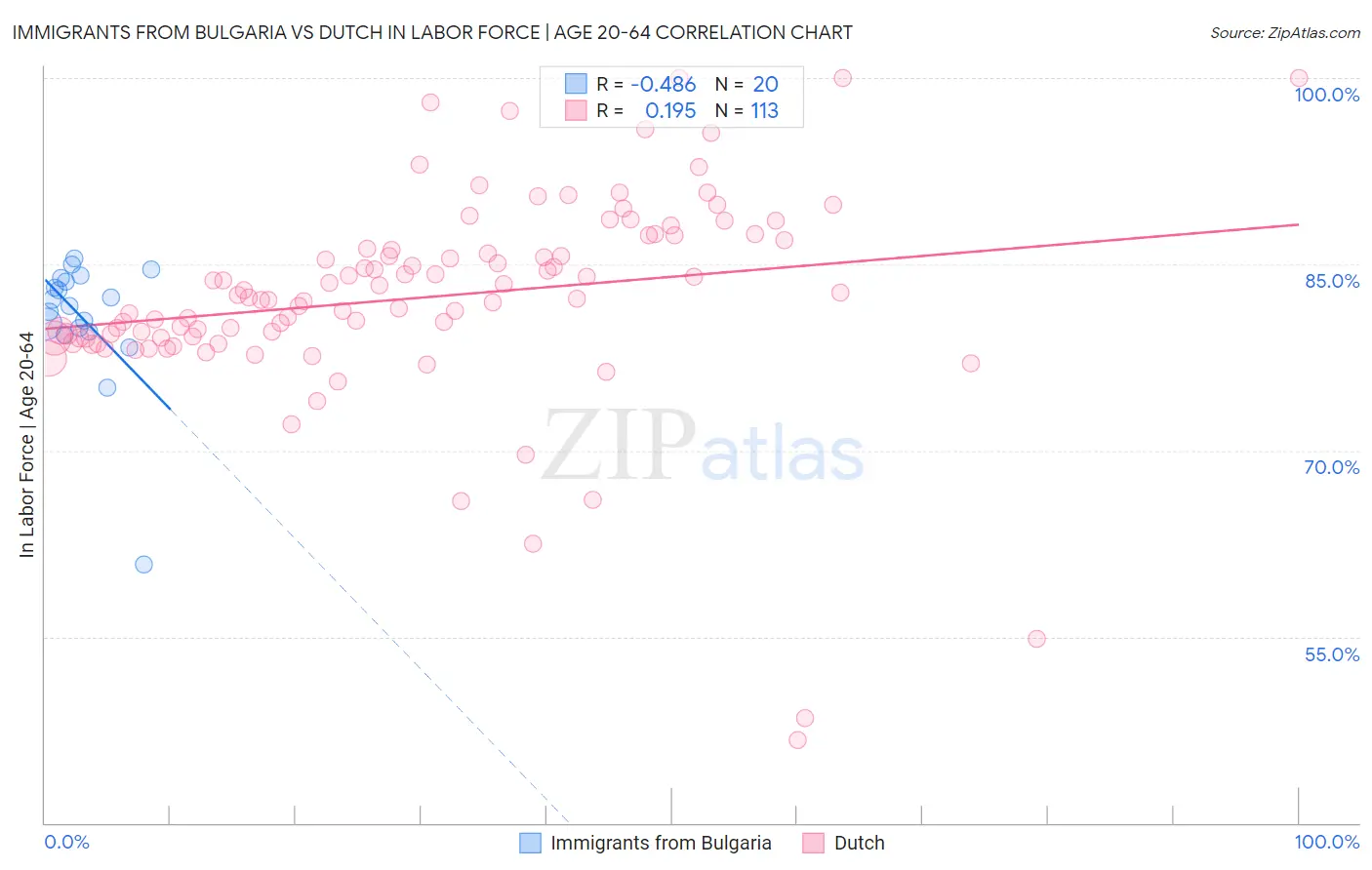 Immigrants from Bulgaria vs Dutch In Labor Force | Age 20-64