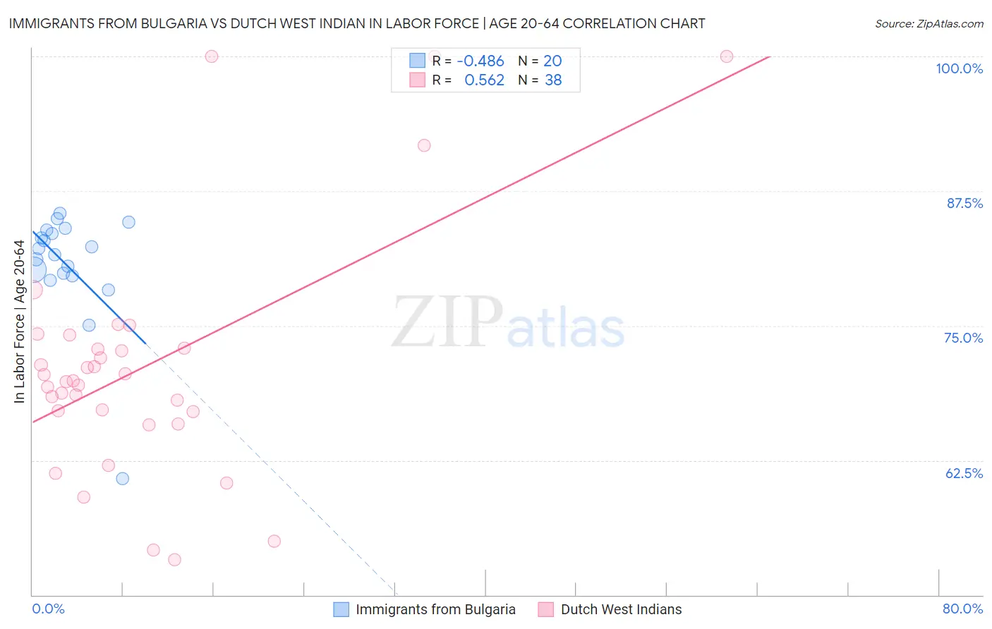 Immigrants from Bulgaria vs Dutch West Indian In Labor Force | Age 20-64