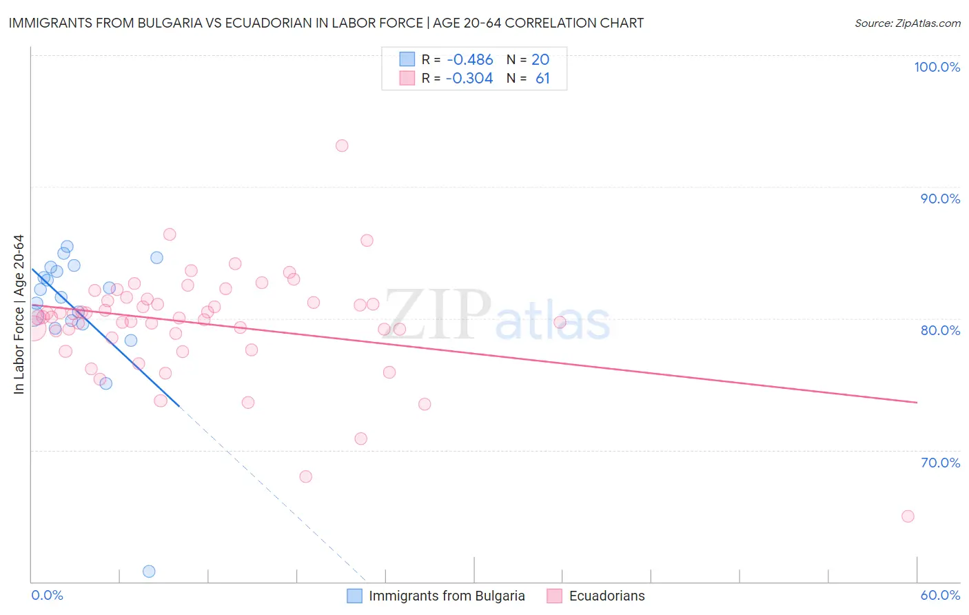 Immigrants from Bulgaria vs Ecuadorian In Labor Force | Age 20-64