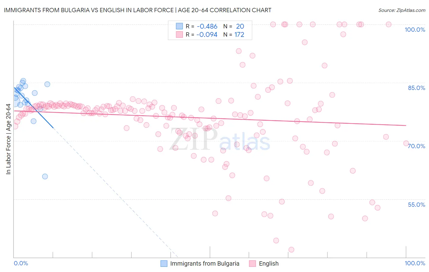 Immigrants from Bulgaria vs English In Labor Force | Age 20-64