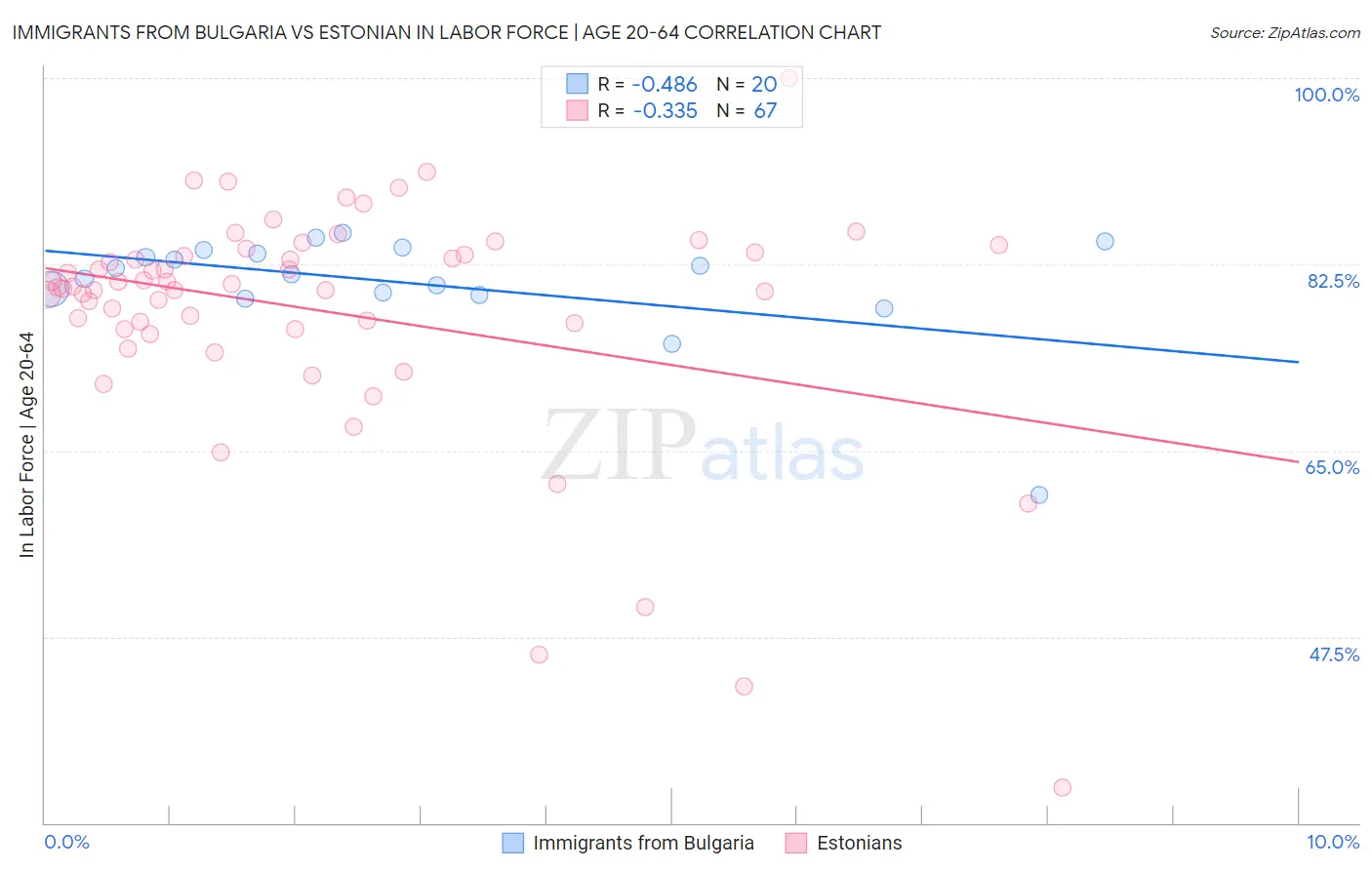 Immigrants from Bulgaria vs Estonian In Labor Force | Age 20-64