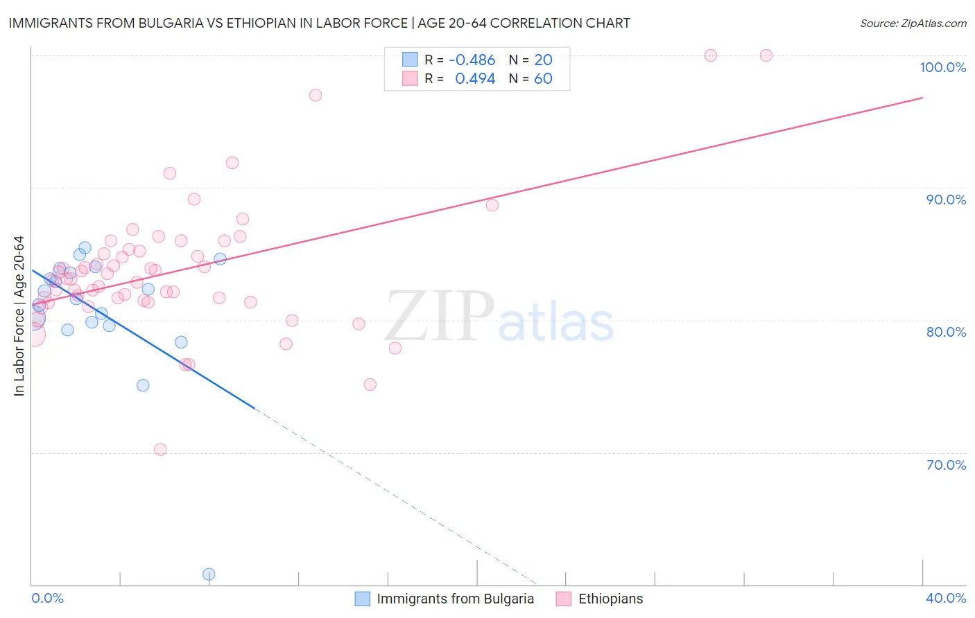 Immigrants from Bulgaria vs Ethiopian In Labor Force | Age 20-64