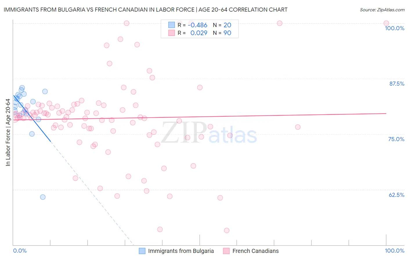 Immigrants from Bulgaria vs French Canadian In Labor Force | Age 20-64