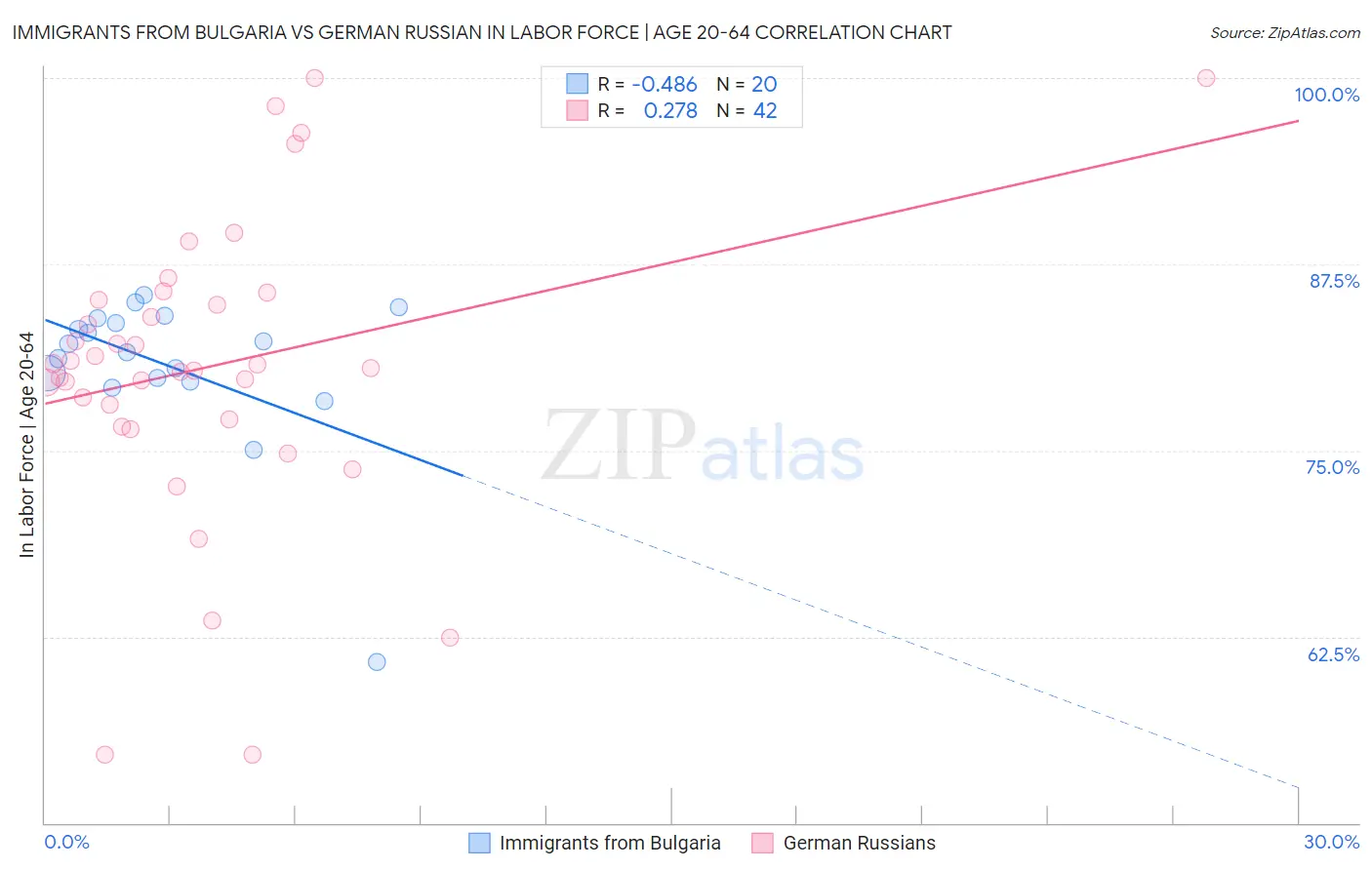 Immigrants from Bulgaria vs German Russian In Labor Force | Age 20-64