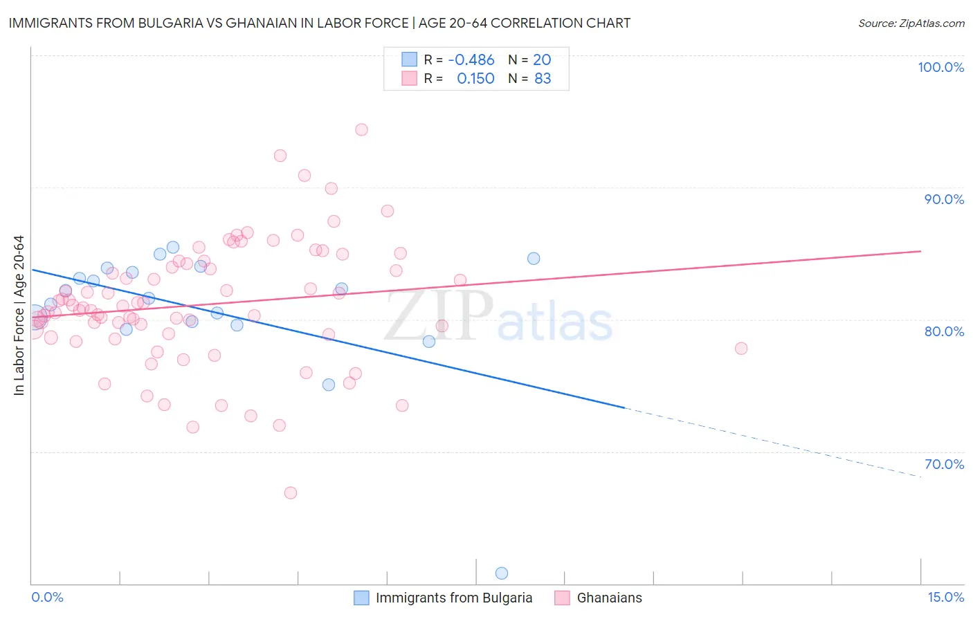 Immigrants from Bulgaria vs Ghanaian In Labor Force | Age 20-64