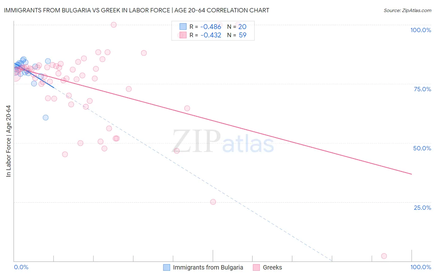 Immigrants from Bulgaria vs Greek In Labor Force | Age 20-64