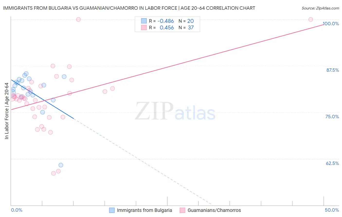 Immigrants from Bulgaria vs Guamanian/Chamorro In Labor Force | Age 20-64