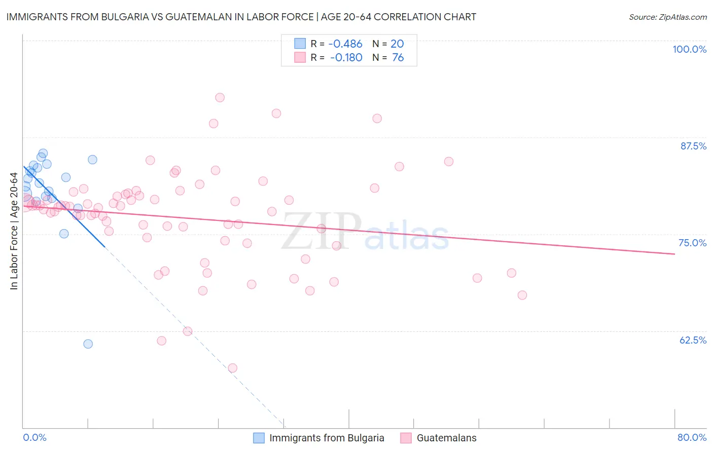 Immigrants from Bulgaria vs Guatemalan In Labor Force | Age 20-64