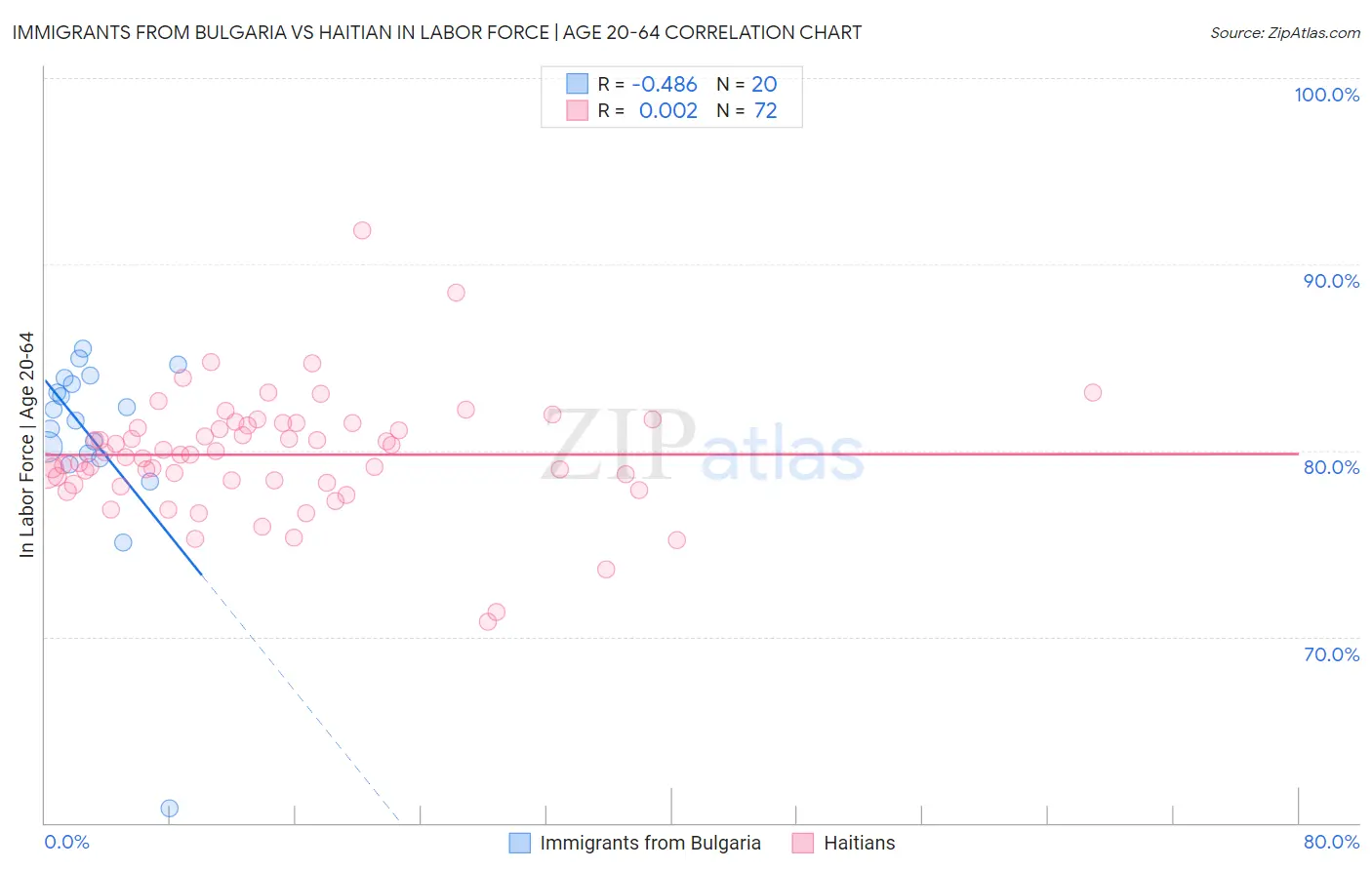 Immigrants from Bulgaria vs Haitian In Labor Force | Age 20-64