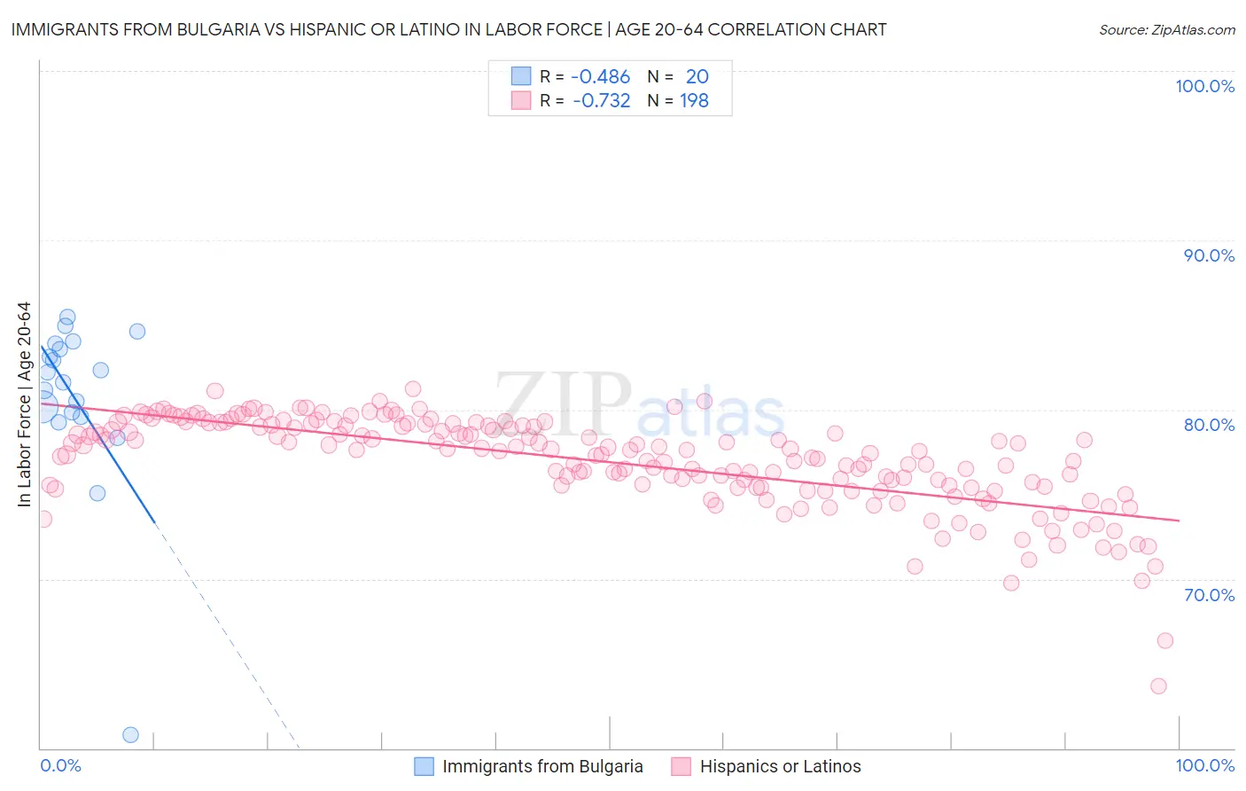 Immigrants from Bulgaria vs Hispanic or Latino In Labor Force | Age 20-64