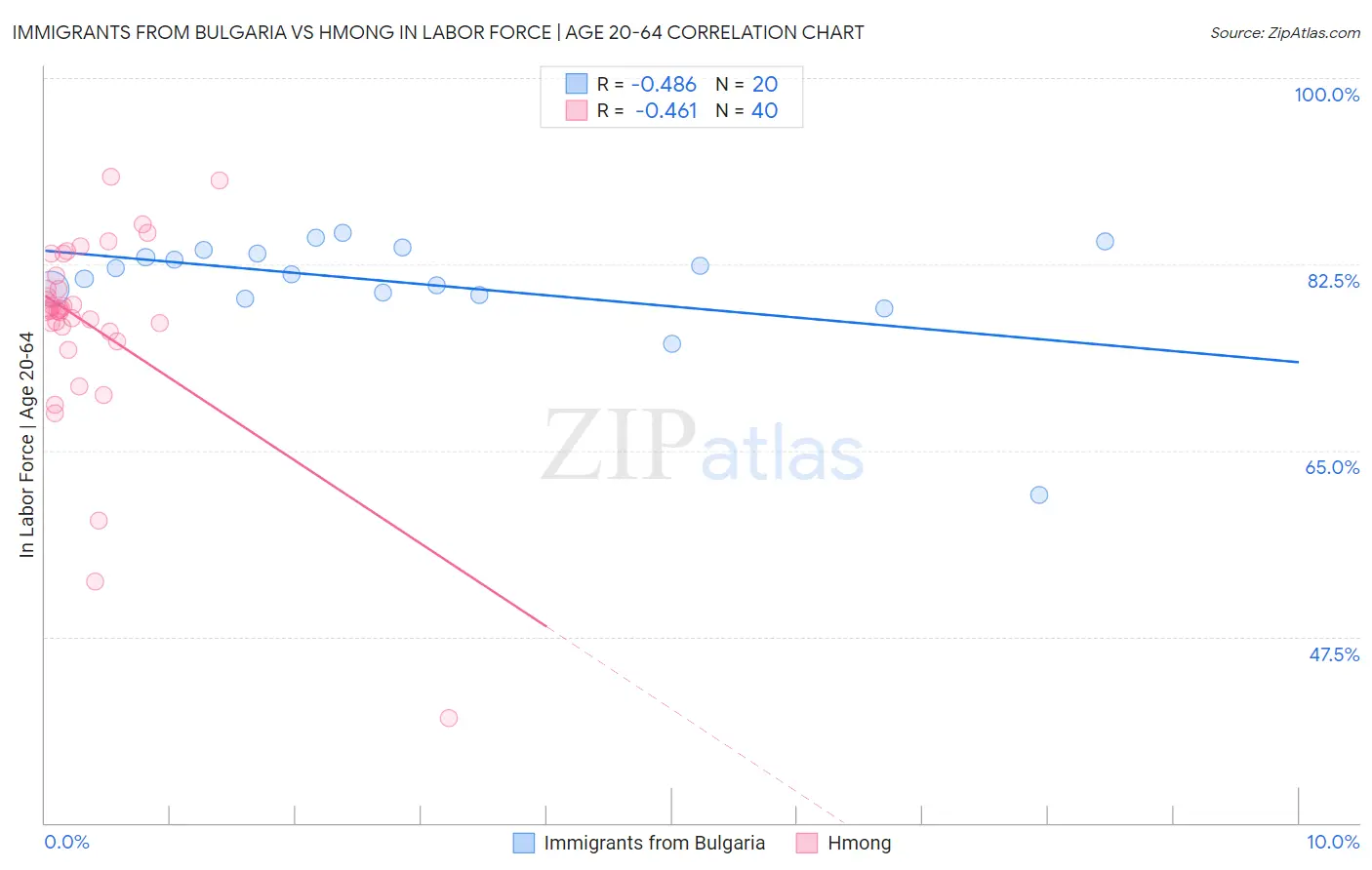 Immigrants from Bulgaria vs Hmong In Labor Force | Age 20-64